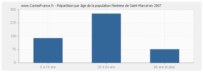 Répartition par âge de la population féminine de Saint-Marcel en 2007