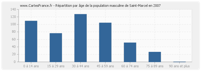 Répartition par âge de la population masculine de Saint-Marcel en 2007
