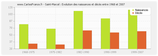 Saint-Marcel : Evolution des naissances et décès entre 1968 et 2007