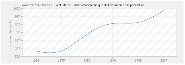 Saint-Marcel : Interpolation cubique de l'évolution de la population