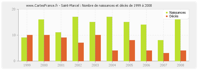 Saint-Marcel : Nombre de naissances et décès de 1999 à 2008