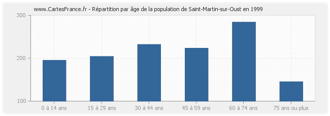 Répartition par âge de la population de Saint-Martin-sur-Oust en 1999