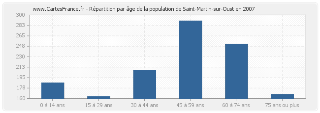 Répartition par âge de la population de Saint-Martin-sur-Oust en 2007