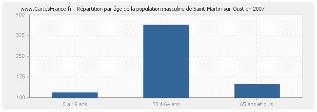 Répartition par âge de la population masculine de Saint-Martin-sur-Oust en 2007