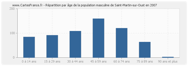 Répartition par âge de la population masculine de Saint-Martin-sur-Oust en 2007