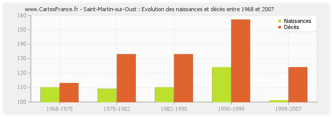 Saint-Martin-sur-Oust : Evolution des naissances et décès entre 1968 et 2007