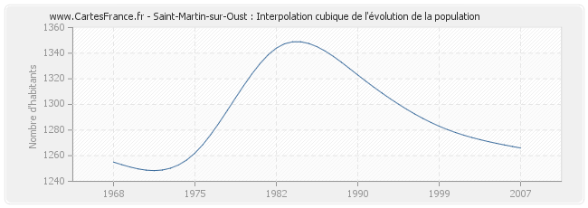 Saint-Martin-sur-Oust : Interpolation cubique de l'évolution de la population