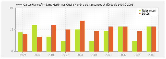 Saint-Martin-sur-Oust : Nombre de naissances et décès de 1999 à 2008