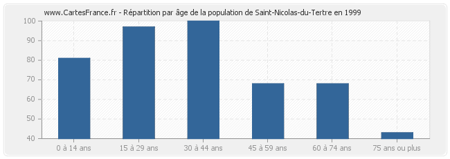 Répartition par âge de la population de Saint-Nicolas-du-Tertre en 1999