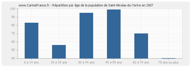Répartition par âge de la population de Saint-Nicolas-du-Tertre en 2007