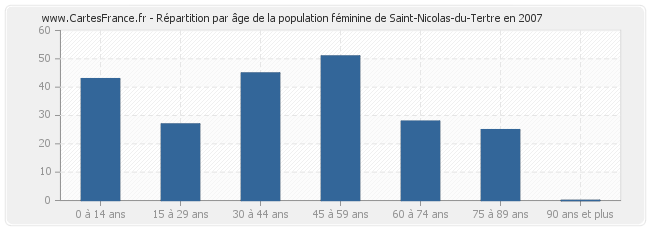 Répartition par âge de la population féminine de Saint-Nicolas-du-Tertre en 2007