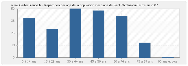 Répartition par âge de la population masculine de Saint-Nicolas-du-Tertre en 2007