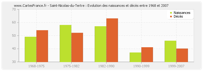 Saint-Nicolas-du-Tertre : Evolution des naissances et décès entre 1968 et 2007