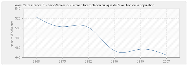 Saint-Nicolas-du-Tertre : Interpolation cubique de l'évolution de la population