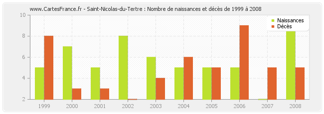 Saint-Nicolas-du-Tertre : Nombre de naissances et décès de 1999 à 2008