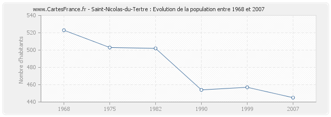 Population Saint-Nicolas-du-Tertre