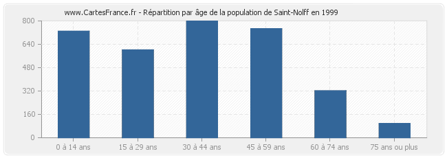 Répartition par âge de la population de Saint-Nolff en 1999
