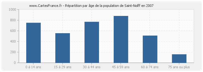 Répartition par âge de la population de Saint-Nolff en 2007