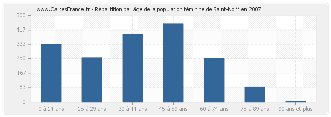 Répartition par âge de la population féminine de Saint-Nolff en 2007