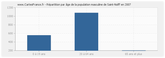 Répartition par âge de la population masculine de Saint-Nolff en 2007