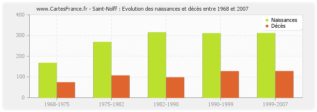 Saint-Nolff : Evolution des naissances et décès entre 1968 et 2007