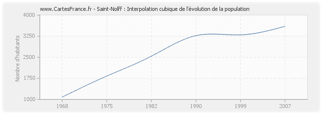 Saint-Nolff : Interpolation cubique de l'évolution de la population