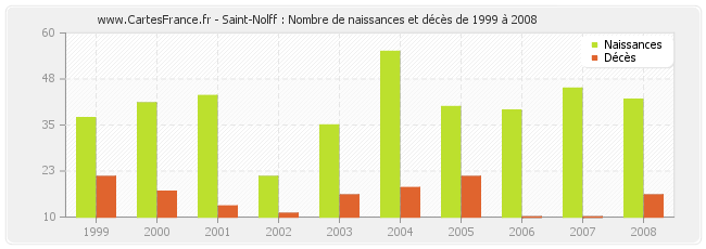 Saint-Nolff : Nombre de naissances et décès de 1999 à 2008