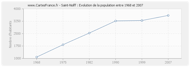 Population Saint-Nolff