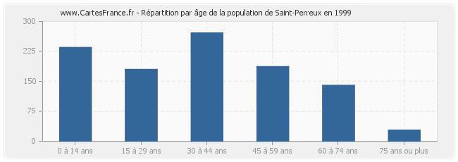 Répartition par âge de la population de Saint-Perreux en 1999