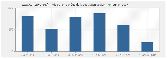 Répartition par âge de la population de Saint-Perreux en 2007