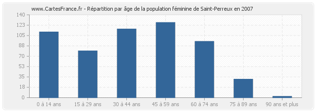 Répartition par âge de la population féminine de Saint-Perreux en 2007