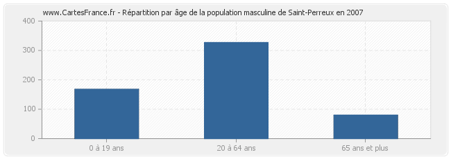 Répartition par âge de la population masculine de Saint-Perreux en 2007