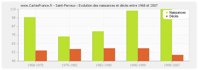 Saint-Perreux : Evolution des naissances et décès entre 1968 et 2007