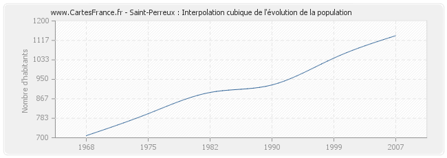 Saint-Perreux : Interpolation cubique de l'évolution de la population