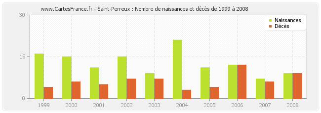 Saint-Perreux : Nombre de naissances et décès de 1999 à 2008