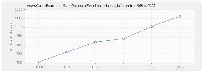 Population Saint-Perreux