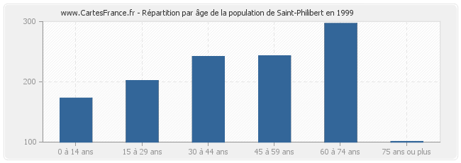 Répartition par âge de la population de Saint-Philibert en 1999
