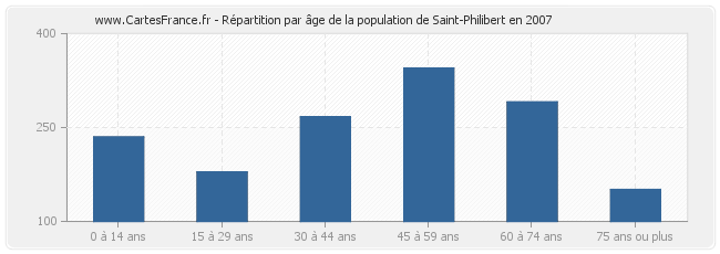 Répartition par âge de la population de Saint-Philibert en 2007