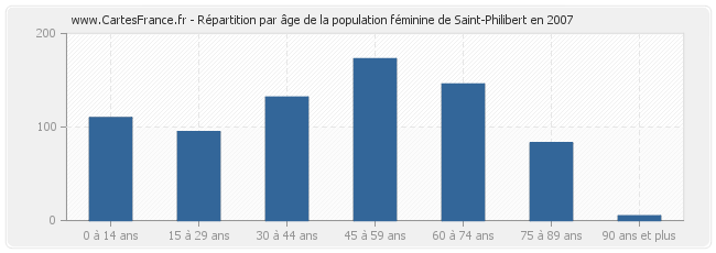 Répartition par âge de la population féminine de Saint-Philibert en 2007