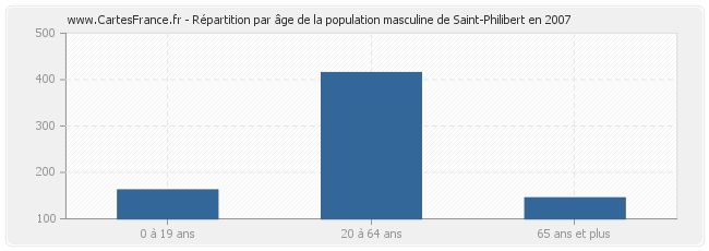 Répartition par âge de la population masculine de Saint-Philibert en 2007