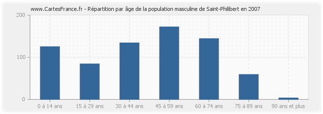 Répartition par âge de la population masculine de Saint-Philibert en 2007