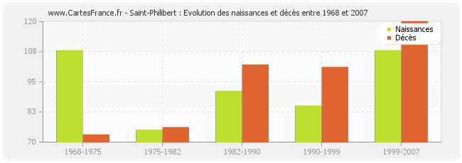 Saint-Philibert : Evolution des naissances et décès entre 1968 et 2007