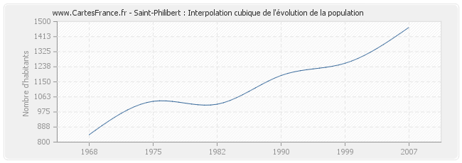 Saint-Philibert : Interpolation cubique de l'évolution de la population