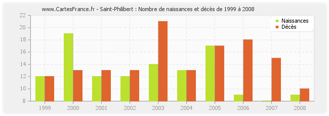 Saint-Philibert : Nombre de naissances et décès de 1999 à 2008