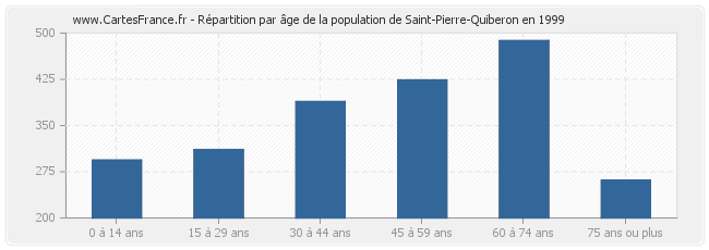 Répartition par âge de la population de Saint-Pierre-Quiberon en 1999
