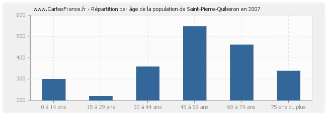 Répartition par âge de la population de Saint-Pierre-Quiberon en 2007