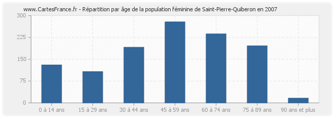 Répartition par âge de la population féminine de Saint-Pierre-Quiberon en 2007