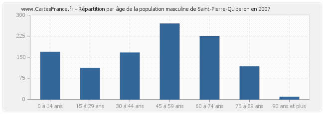Répartition par âge de la population masculine de Saint-Pierre-Quiberon en 2007