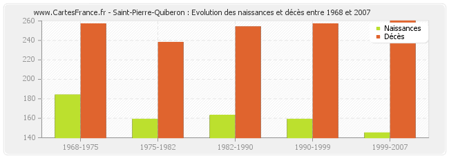 Saint-Pierre-Quiberon : Evolution des naissances et décès entre 1968 et 2007