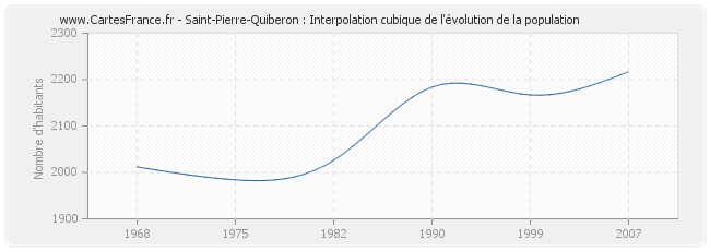 Saint-Pierre-Quiberon : Interpolation cubique de l'évolution de la population
